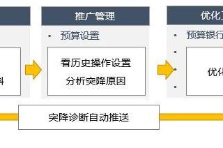 神马搜索广告的突降诊断工具，可发现、排查、优化解决推广问题