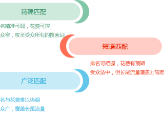 神马搜索推广时，关键词可分匹配进行出价，降低广告主的成本