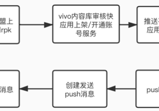 vivo推广平台：快应用push服务使用及接入指南