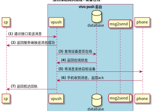vivo广告推广平台：服务端API接口文档《NO.6》