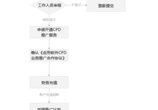 vivo应用商店CPD合作流程