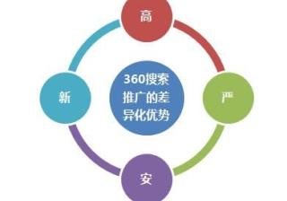 360搜索推广有哪些优势，现在还适合做搜索广告吗？
