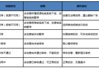 搜狐广告开户后如何提高素材点击率以及广告审核标准是什么？