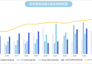 Vivo广告投放虽然套路深，看完这篇就能获量成真！