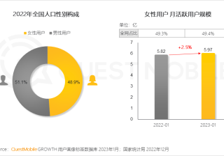 2023“她经济”洞察报告 | 百度搜索广告投放平台