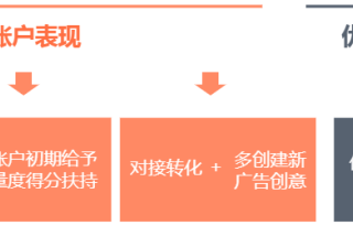 搜狐广告质量度-质量度产品介绍及优化建议