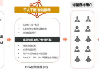 搜狐广告投放：DPA产品介绍文档