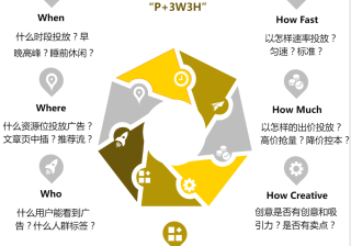 搜狐广告：商品库扩充——数据分析