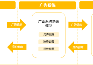 搜狐推广：搜狐汇算RTA产品介绍
