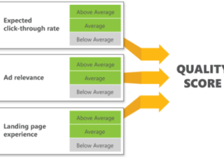 Bing搜索投放质量得分和质量影响深度