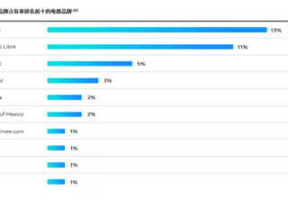 Facebook广告：乘风起航墨西哥 （二） 找到您的跨境消费者
