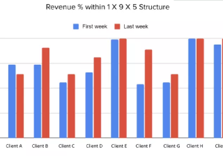 Facebook广告投放：广告结构简化