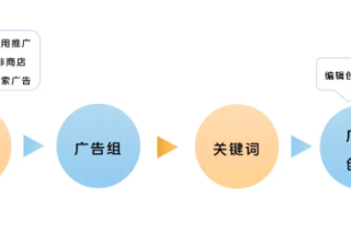 vivo非商店搜索广告的优势有哪些？适合哪些行业？