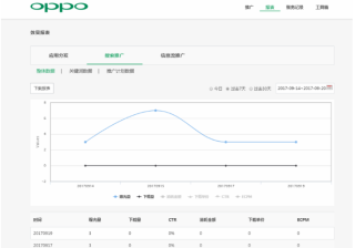 OPPO搜索广告投放流程和收费讲解！OPPO信息流广告优惠活动！