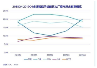 投放之王OPPO广告之痛：转型之路在何方？
