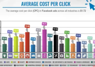 facebook广告投放：广告费用