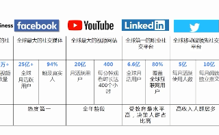 当传统制造业遇上Facebook广告平台，如何实现锦上添花？