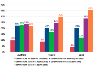 华为OPPO的广告推广成澳大利亚转变率最高平台！