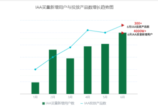 OPPO推广怎样为IAA类游戏暑期增收赋能？