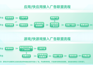 OPPO广告推广平台：广告联盟合作流程