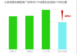OPPO案例：|巧用原生模板广告，助力小游戏变现收入增长30%+