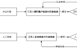 各行业在华为广告开户需要哪些资质？