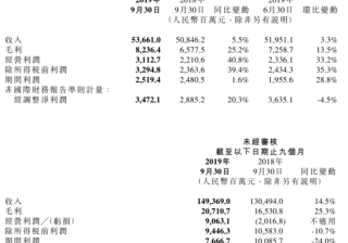 小米全平台推广集团2019年Q3财报：营收536.6亿 净利润25.3亿