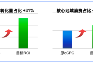 百度广告推广营销精细化第一站：分地域优化转化价值