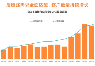 小米广告：突破交友、直播行业后链路增长攻略
