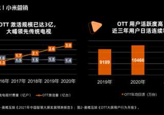 小米广告营销 | 2022智能大屏营销价值报告！