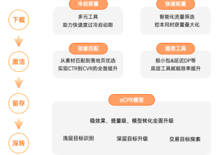 小米广告应用商店：全链路服务与能力解读