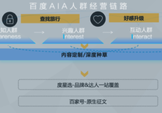 百度广告全链路营销解决方案