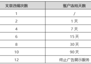 微信推广：违规处罚