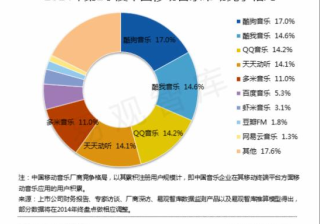 世界第二季度音乐类App投放市场酷狗以17%份额位居第一！