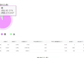 性别、年龄、地域，你真的会设么？关于七猫广告投放定向的一些思考