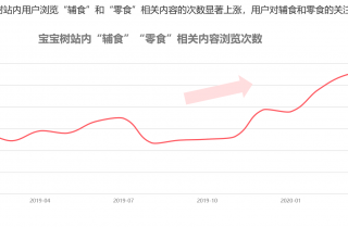 宝宝树推广发布《Z世代妈妈的零食观》相关内容关注度显著提升