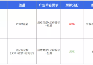 防水行业如何在腾讯广告实现获客与推广？