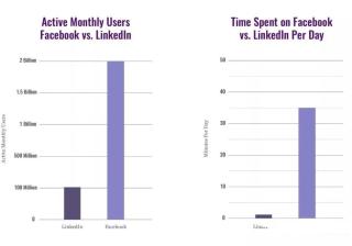 你的产品更适合LinkedIn社交营销还是Facebook？