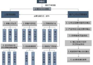 LinkedIn推广开户流程