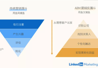 领英独家：2021 ABM营销策略七步走！