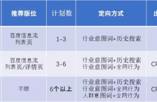 百度信息流账户日常搭建策略