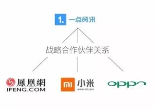 一点资讯广告为广告主开放了哪些广告资源？