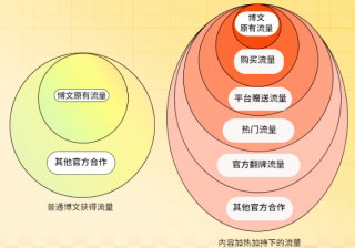 有机会不花钱涨曝光上热门的微博广告营销-粉条内容加热流量券来了~