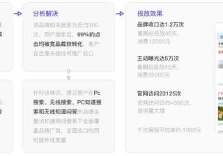 留学服务机构在百度品专的营销提升线索量