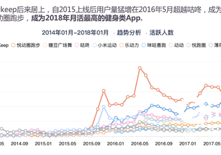 Keep广告推广获客全流程解读：3年时间如何收获1.4亿用户