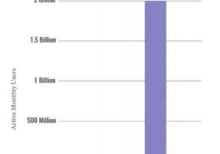 Facebook VS Linkedin广告, 哪个营销平台更适合你的产品？
