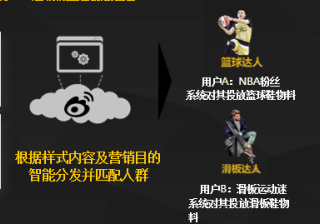微博超级粉丝通是怎样智能投放广告的？