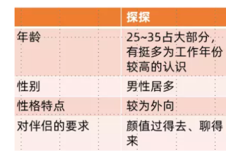 探探是什么样的app？探探推广是广告投放的新大陆吗？