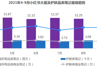 护肤行业在小红书推广的现状是怎样的？