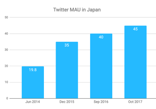 入局日本电商市场？你需要了解Twitter推广